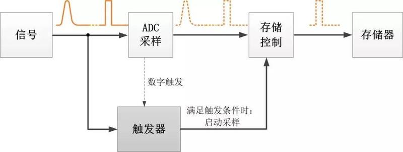 触发过程