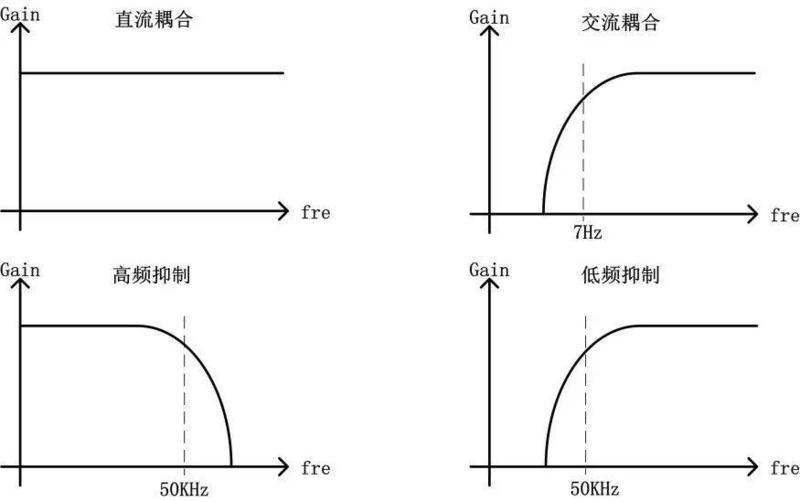 各种滤波器性能